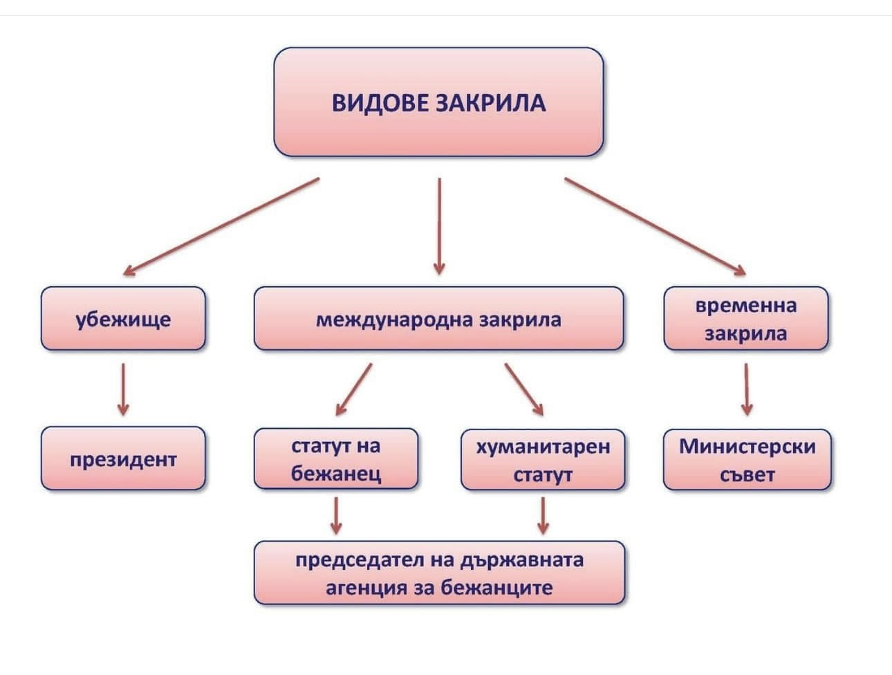 Заштита избеглица и азил — статус међународне заштите